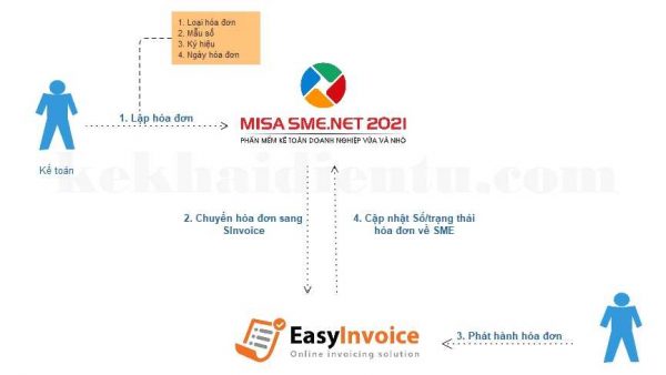 Mô hình kết nối PMKT Misa và HDDT Easyinvoice