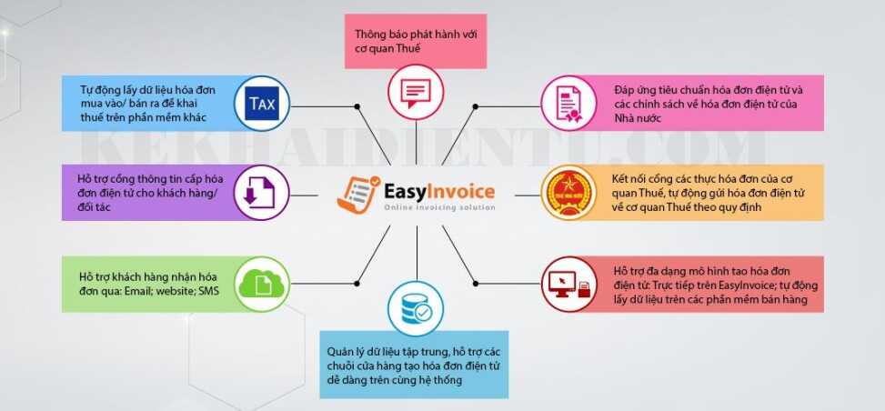 Tiện ích của hóa đơn điện tử Easyinvoice